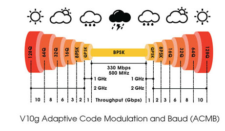 HaulPass V10g adaptive code modulation and baud rate chart